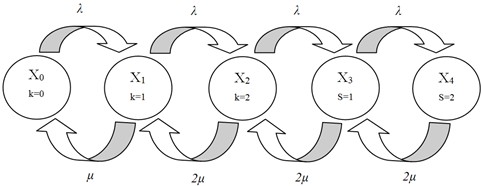 Graph of states of a queuing system with waiting, which has  at its disposal 2 channels and 2 places to wait in a queue