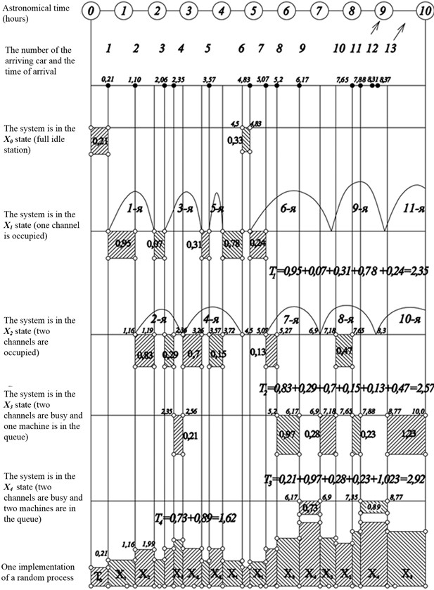 A graph for calculating the state time of a queuing system with  two channels and two places to wait in a queue (λ= 1.5 cars/hour and Mserv.= 2.5 hours)