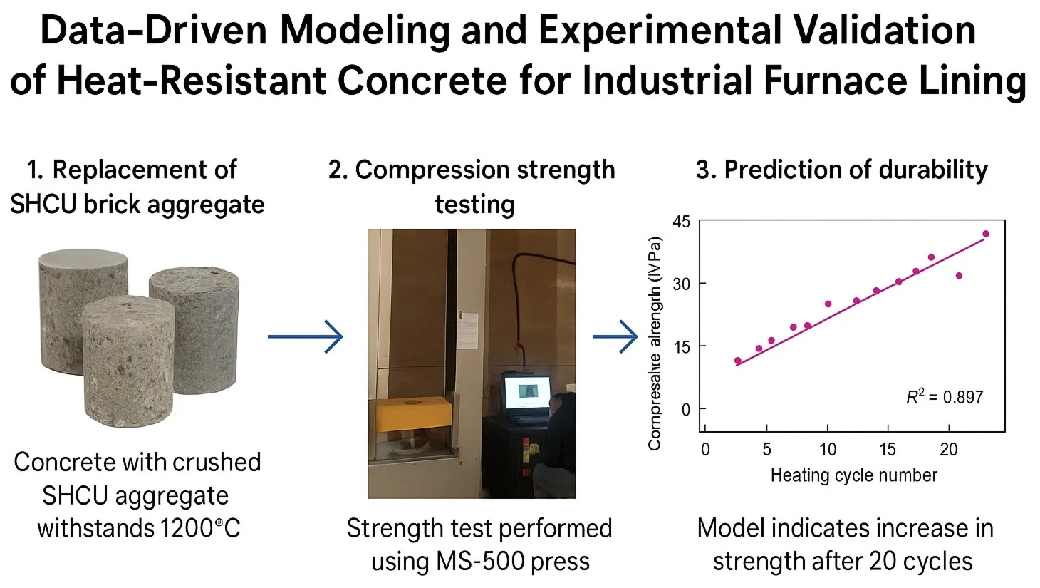 Data-driven modeling and experimental validation of heat-resistant concrete for industrial furnace lining