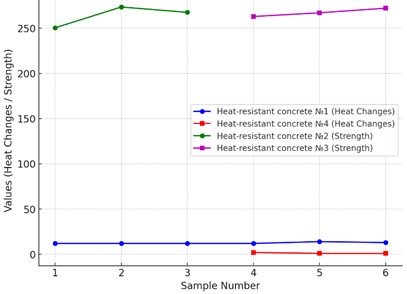 Comparison of thermal cycles and compressive strength of heat-resistant concrete samples