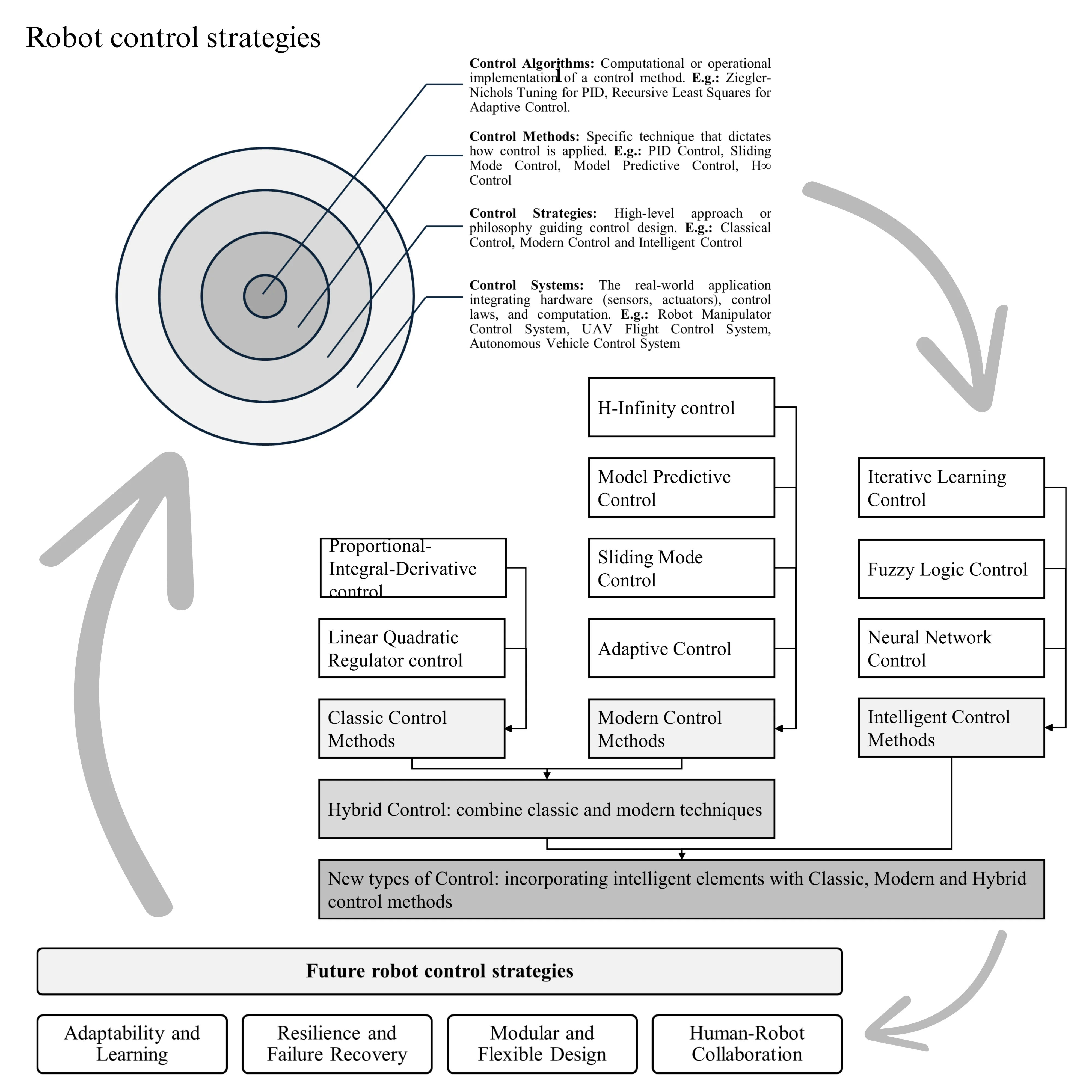 An integrative review of control strategies in robotics
