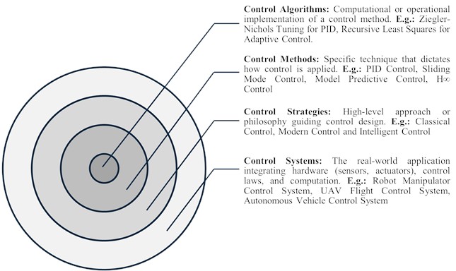 Definition, mutual differentiation and coherence of the main keywords: control algorithm, control method, control strategy and control system