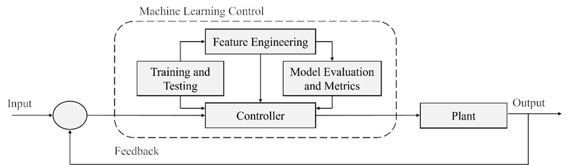 Machine learning control technique