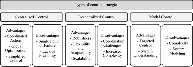 Types of control strategies depending on the controller’s decision-making level