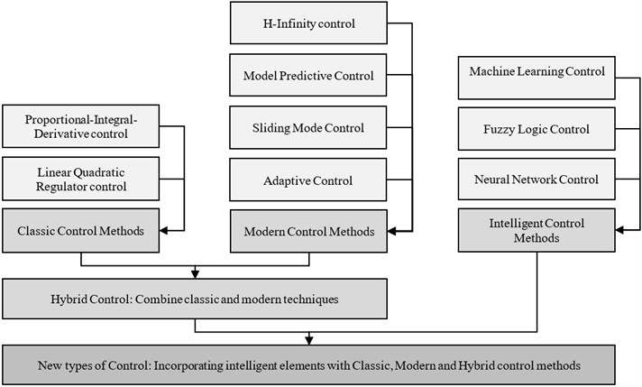 Classification of control strategies in robotics based on methods: classic control, modern control, intelligent control, hybrid control and new types of control methods