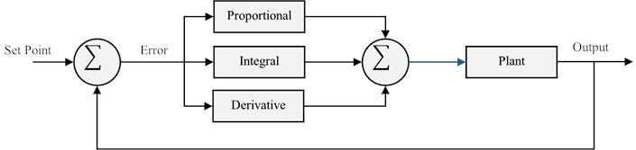 PID control technique
