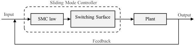 Sliding mode control technique