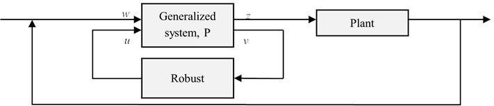 H-infinity (H∞) control technique