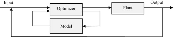 Model predictive control technique