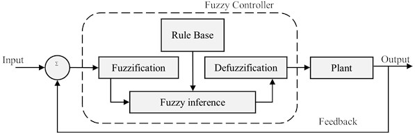 Fuzzy logic control technique
