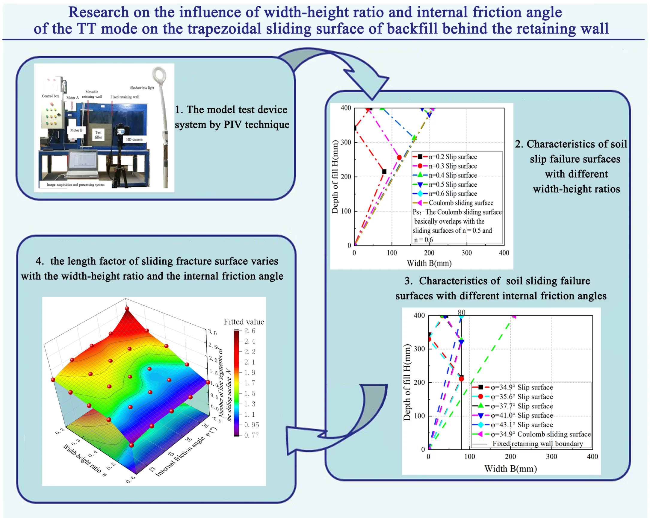 Research on the influence of width-height ratio and internal friction angle of the TT mode on the trapezoidal sliding surface of backfill behind the retaining wall