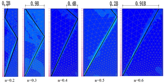 Summary of sliding failure surfaces under various working conditions