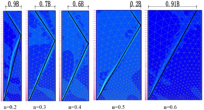 Summary of sliding failure surfaces under various working conditions