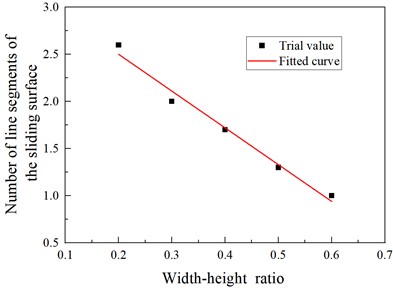Relationship between length factor and width-height ratio of sliding fracture plane (φ= 34.9°)