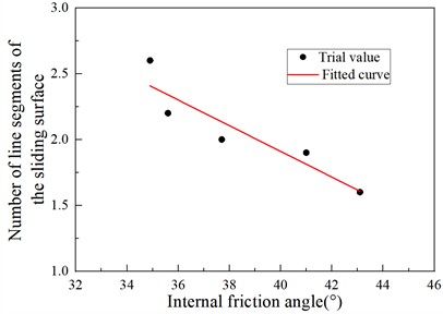 Relationship between length factor and internal friction angle of sliding fracture surface (n= 0.2)