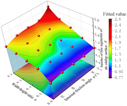The oblique view on the length factor of sliding fracture surface varies  with the width-height ratio n and the internal friction angle