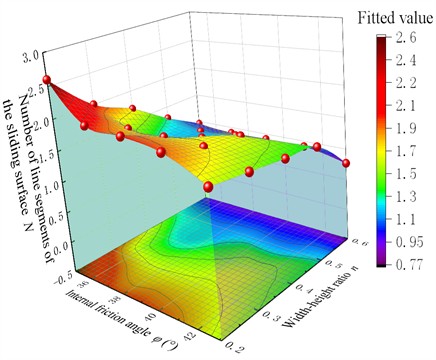 The bottom view on the length factor of sliding fracture surface varies  with the width-height ratio n and the internal friction angle