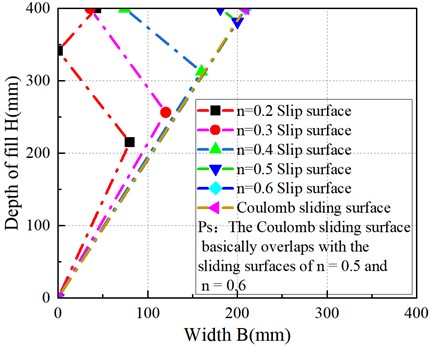 Characteristics of soil slip failure surfaces with different width-height ratios