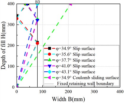 Characteristics of sliding failure surfaces of soil with different internal friction angles
