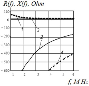 Frequency characteristics of the wideband antenna equivalent in the 1.5-6 MHz range