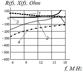 Frequency characteristics of the wideband antenna equivalent in the 6-18 MHz range