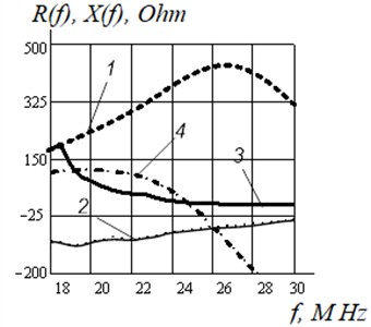 Frequency characteristics of the wideband antenna equivalent in the 18-30 MHz range