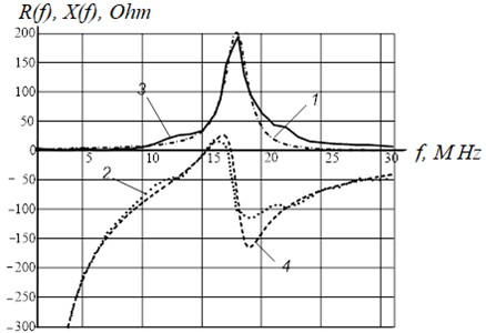 Frequency dependencies of the impedance components in the Yarman model