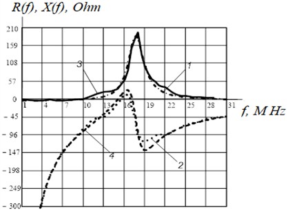 Frequency dependencies of the active and reactive impedance of the model from Fig. 7 and the real antenna