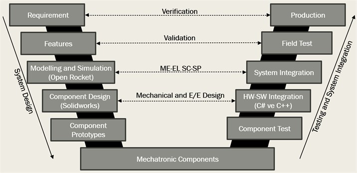 VDI 2206 V-diagram of mechatronic system design