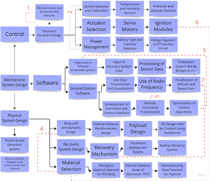 Subsystems of the model rocket mechatronic system