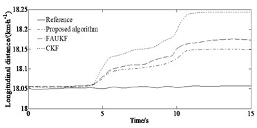 Simulation results under serpentine condition