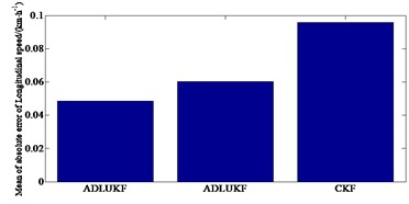 Simulation results under serpentine condition