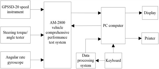 Block diagram of test system