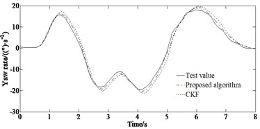 Comparison of the estimated and test values: a) yaw rate under the double lane changing condition; b) side slip angle under the double lane changing condition; c) longitudinal speed under the double  lane changing condition; d) yaw rate under the serpentine condition; e) side slip angle  under the serpentine condition; f) longitudinal speed under the serpentine condition