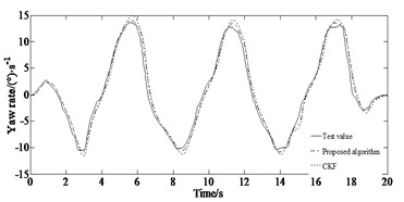 Comparison of the estimated and test values: a) yaw rate under the double lane changing condition; b) side slip angle under the double lane changing condition; c) longitudinal speed under the double  lane changing condition; d) yaw rate under the serpentine condition; e) side slip angle  under the serpentine condition; f) longitudinal speed under the serpentine condition
