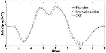 Comparison of the estimated and test values: a) yaw rate under the double lane changing condition; b) side slip angle under the double lane changing condition; c) longitudinal speed under the double  lane changing condition; d) yaw rate under the serpentine condition; e) side slip angle  under the serpentine condition; f) longitudinal speed under the serpentine condition