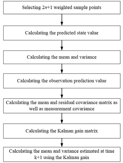 Flow chart of the UKF algorithm