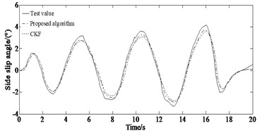 Comparison of the estimated and test values: a) yaw rate under the double lane changing condition; b) side slip angle under the double lane changing condition; c) longitudinal speed under the double  lane changing condition; d) yaw rate under the serpentine condition; e) side slip angle  under the serpentine condition; f) longitudinal speed under the serpentine condition