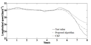 Comparison of the estimated and test values: a) yaw rate under the double lane changing condition; b) side slip angle under the double lane changing condition; c) longitudinal speed under the double  lane changing condition; d) yaw rate under the serpentine condition; e) side slip angle  under the serpentine condition; f) longitudinal speed under the serpentine condition