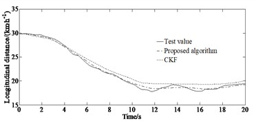 Comparison of the estimated and test values: a) yaw rate under the double lane changing condition; b) side slip angle under the double lane changing condition; c) longitudinal speed under the double  lane changing condition; d) yaw rate under the serpentine condition; e) side slip angle  under the serpentine condition; f) longitudinal speed under the serpentine condition