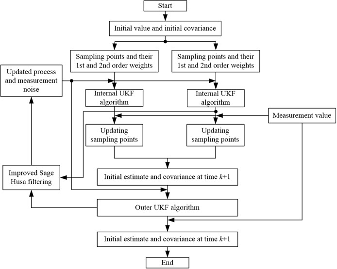 Flow chart of the algorithm