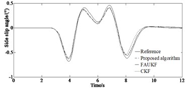 Simulation results under double lane changing condition