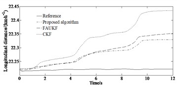 Simulation results under double lane changing condition