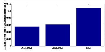 Simulation results under double lane changing condition