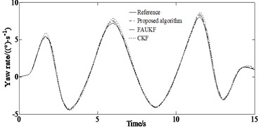 Simulation results under serpentine condition