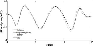 Simulation results under serpentine condition