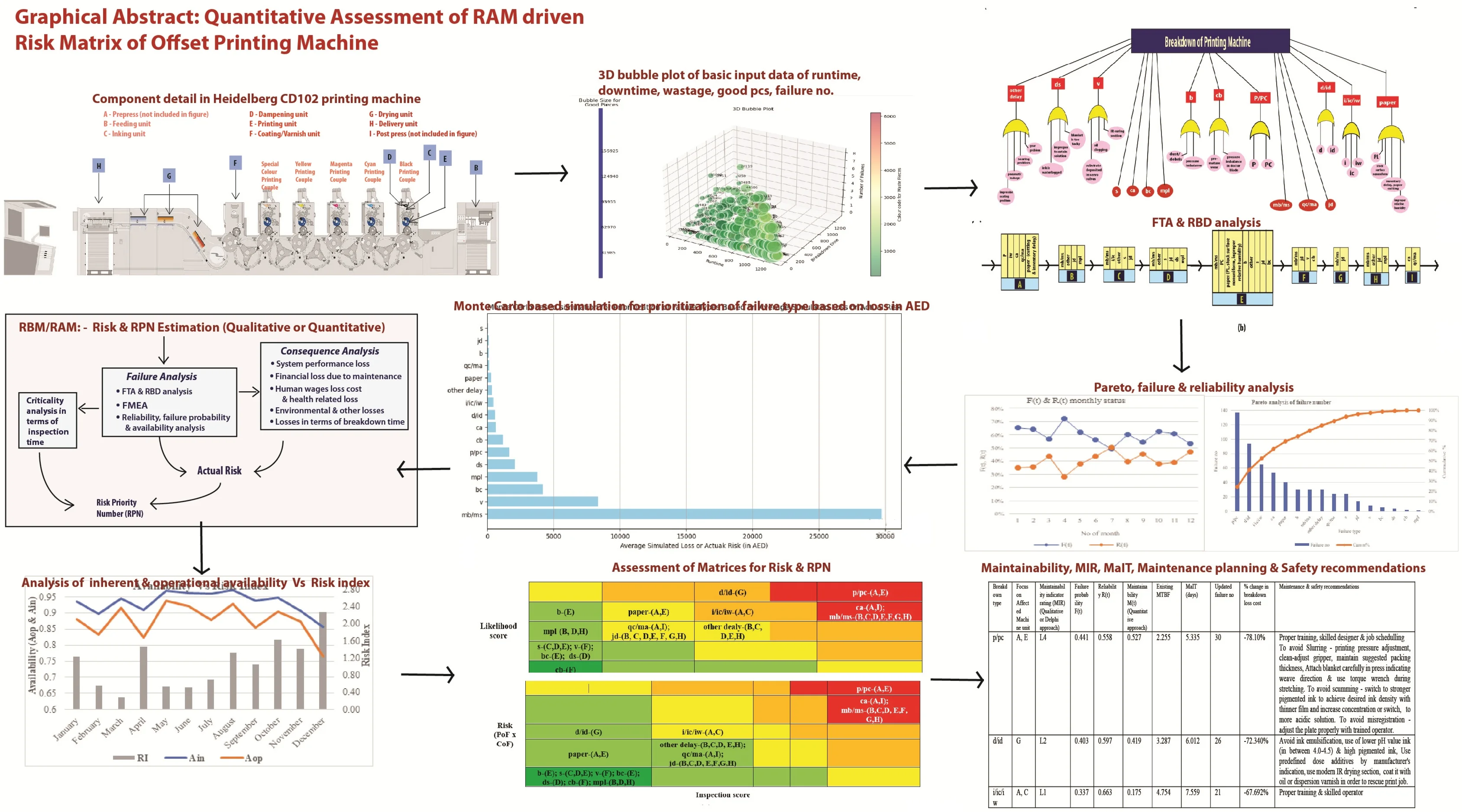 Quantitative assessment of RAM driven risk matrix of offset printing machine