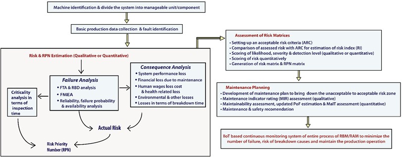 Proposed framework of RBM/RAM methodology for risk assessment