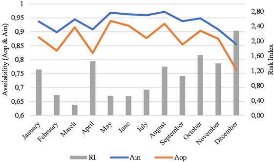 Comparative analysis between availability vs risk index