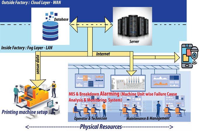 Schematic workflow diagram of job description for printing operation and its maintenance management